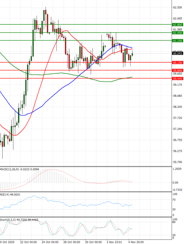 Crude Oil Analysis Technical analysis 05/11/2025